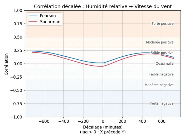 Graphique montrant la corrélation entre l'humidité relative et la vitesse du vent en fonction du décalage temporel.
