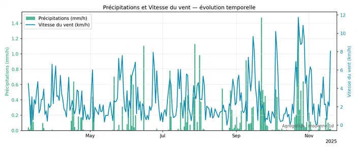 Graphique montrant l'évolution temporelle des précipitations et de la vitesse du vent entre mai et novembre 2025.