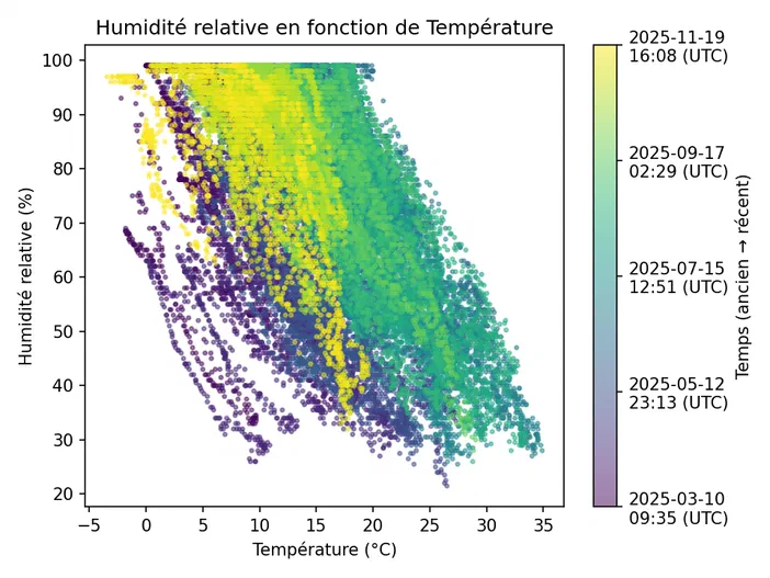 Graphique montrant la corrélation entre l'humidité relative et la température avec une échelle de couleurs indiquant les dates.