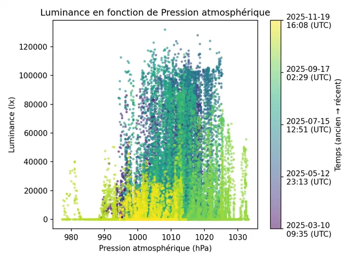Graphique montrant la luminosité en fonction de la pression atmosphérique avec une légende temporelle.