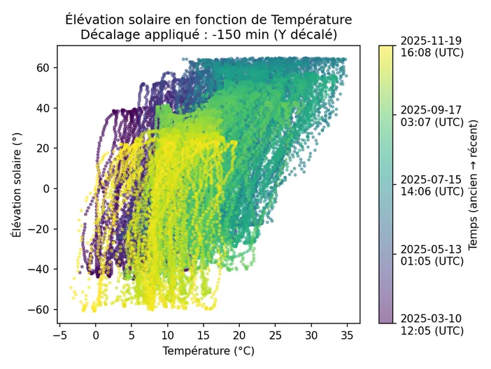 Graphique montrant l'évolution de la température en fonction de l'élévation solaire avec un décalage temporel.