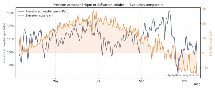 Graphique montrant l'évolution temporelle de la pression atmosphérique et de l'élévation solaire entre mai et novembre 2025.