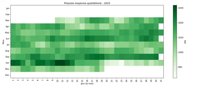Graphique montrant la pression moyenne quotidienne en hectopascals pour chaque jour de l'année 2025.