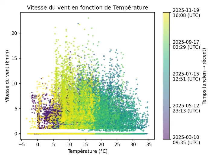 Graphique montrant la vitesse du vent en fonction de la température avec une échelle de couleur indiquant les dates.