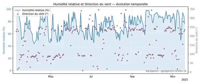 Graphique montrant l'évolution temporelle de l'humidité relative et la direction du vent entre mai et novembre 2025.