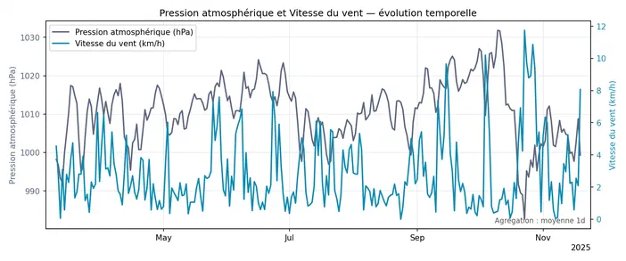 Graphique montrant l'évolution temporelle de la pression atmosphérique et de la vitesse du vent entre mai et novembre 2025.