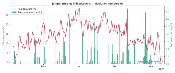 Graphique montrant l'évolution temporelle de la température et des précipitations entre mai et novembre 2025.