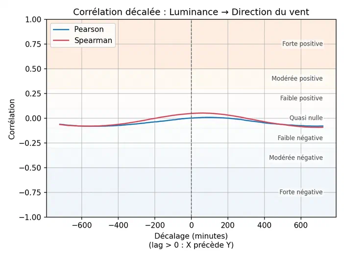 Graphique montrant la corrélation décalée entre l'éclairement et la direction du vent avec des courbes Pearson et Spearman.