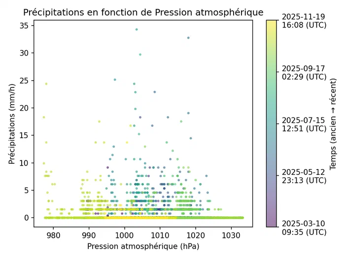 Graphique montrant les précipitations en fonction de la pression atmosphérique avec une légende temporelle.