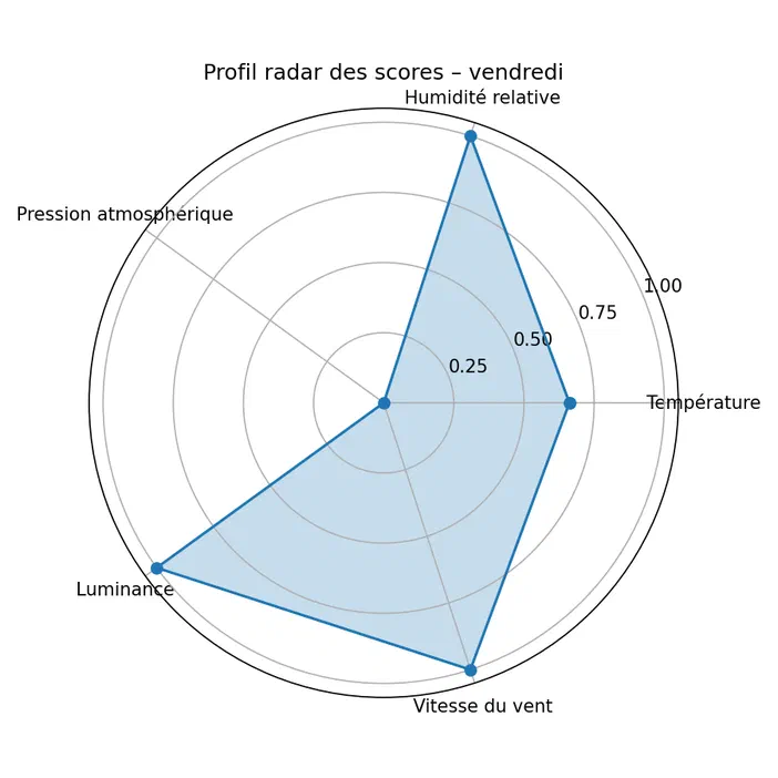 Graphique radar illustrant les scores de température, humidité relative, luminosité et vitesse du vent pour un jour donné.