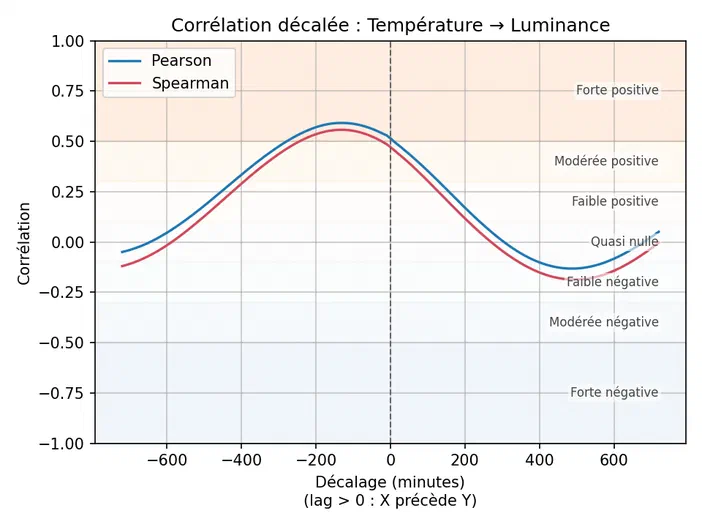 Graphique montrant la corrélation décalée entre la température et l'éclairement (Luminance).