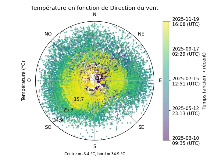 Diagramme circulaire montrant la température en fonction de la direction du vent avec une échelle de couleur indiquant les dates.
