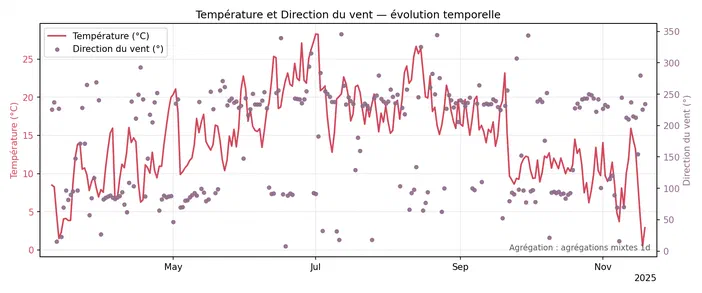 Graphique montrant l'évolution temporelle de la température et de la direction du vent entre mai et novembre 2025.