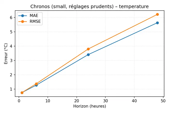 Graphique montrant l'évolution de la MAE et RMSE en fonction du horizon temporel pour le modèle Chronos sur les données température.