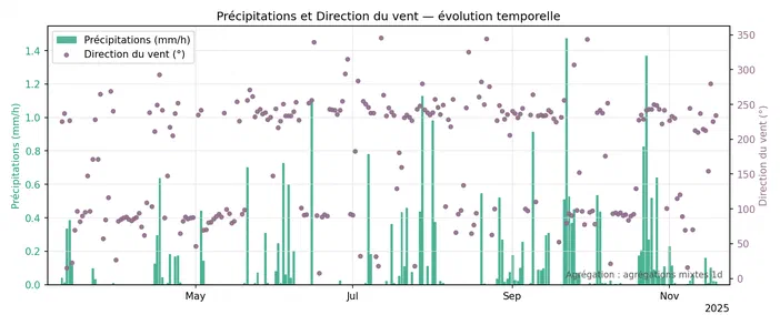 Graphique montrant l'évolution temporelle des précipitations et de la direction du vent entre mai et novembre 2025.
