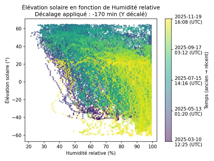 Graphique montrant la corrélation entre l'humidité relative et l'élevation solaire avec un décalage temporel de -170 minutes.