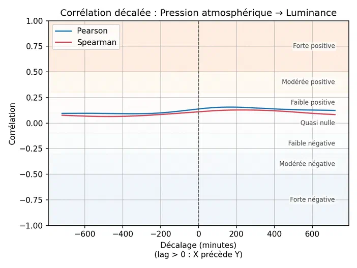 Graphique montrant la corrélation entre la pression atmosphérique et l'éclairement en fonction du décalage temporel.