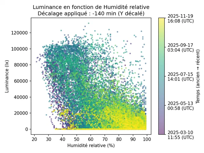 Graphique montrant la corrélation entre l'humidité relative et la luminance avec un décalage temporel de -140 minutes.