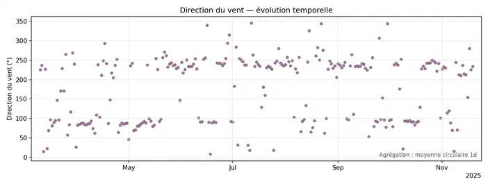 Graphique montrant l'évolution temporelle de la direction du vent en degrés entre mai et novembre 2025.