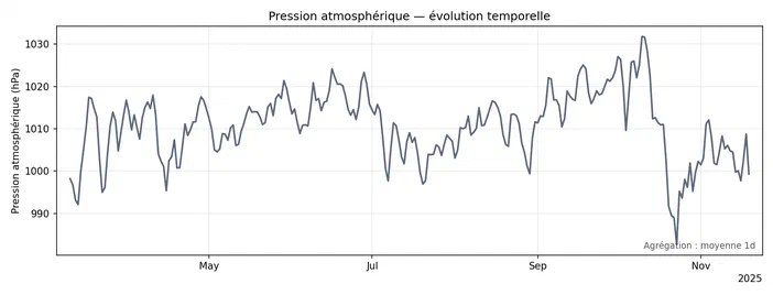 Graphique montrant l'évolution temporelle de la pression atmosphérique en hPa entre mai et novembre 2025.