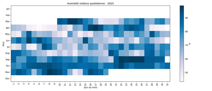 Graphique montrant l'humidité relative quotidienne en pourcentage sur un calendrier de janvier à décembre 2025.