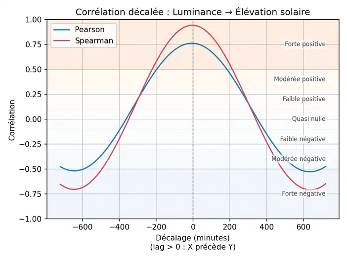 Graphique montrant la corrélation entre l'éclairement et l'élévation solaire en fonction du décalage temporel.