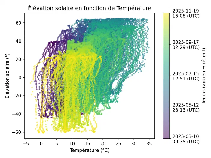 Graphique montrant la corrélation entre l'élévation solaire et la température en degrés Celsius sur une période de six mois.