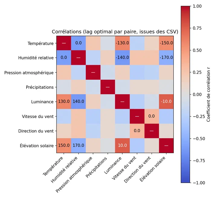 Carte de chaleur des corrélations laguées entre variables météorologiques binaires