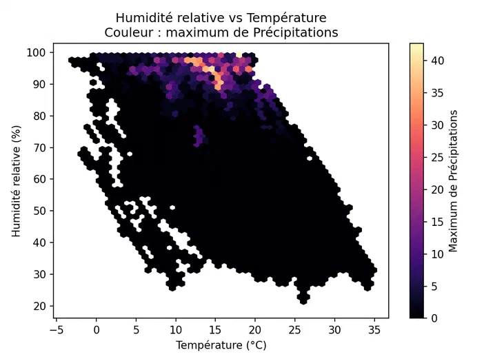 Graphique hexagonal montrant la corrélation entre l'humidité relative et la température avec une échelle de couleur indiquant le maximum des précipitations.