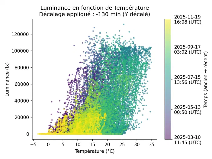 Graphique montrant la luminance en fonction de la température avec des points colorés par date.