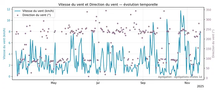 Graphique montrant l'évolution temporelle de la vitesse du vent et de sa direction entre mai et novembre 2025.