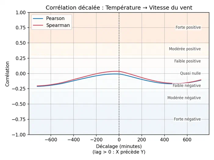 Graphique montrant la corrélation décalée entre température et vitesse du vent avec deux courbes Pearson (bleue) et Spearman (rouge).