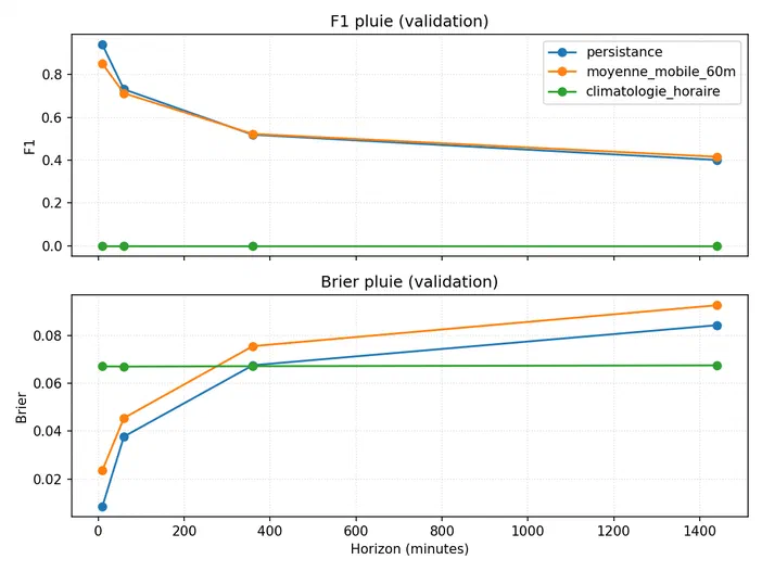 Graphique comparant les performances de trois modèles météorologiques (persistence, moyenne_mobile_60m, climatologie_horaire) sur la pluie en fonction du horizon temporel.