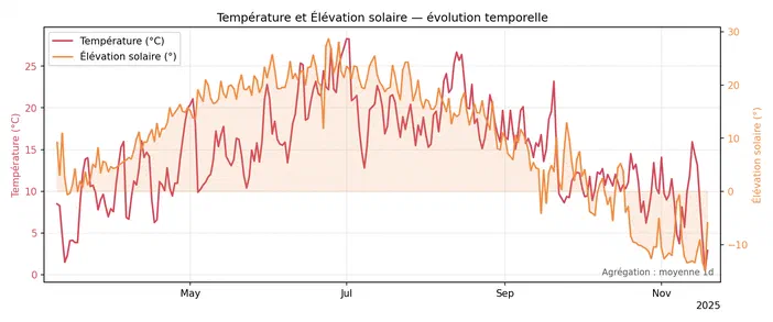 Graphique montrant l'évolution temporelle de la température et de l'élévation solaire entre mai et novembre 2025.