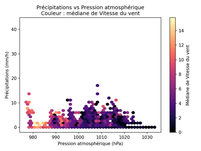 Graphique hexagonal montrant la corrélation entre les précipitations et la pression atmosphérique en météorologie.