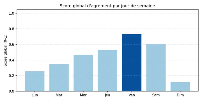 Graphique en barres montrant le score global d'agrément par jour de la semaine (Lun-Dim), avec un pic à Vendredi.