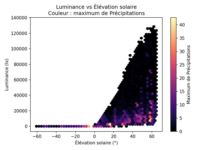 Graphique hexagonal montrant la corrélation entre l'élévation solaire et la luminance, coloré par le maximum de précipitations.