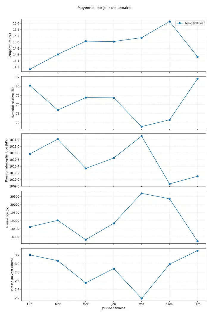 Graphique montrant les moyennes hebdomadaires de six paramètres météorologiques : température, humidité relative, pression atmosphérique, luminosité et vitesse du vent.