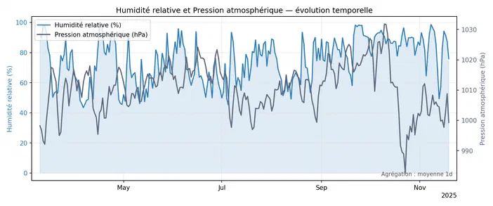Graphique montrant l'évolution temporelle de l'humidité relative et la pression atmosphérique entre mai et novembre 2025.
