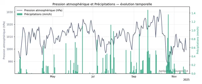 Graphique montrant l'évolution temporelle de la pression atmosphérique et des précipitations entre mai et novembre 2025.