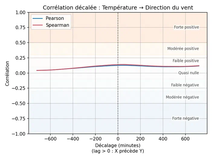 Graphique montrant la corrélation décalée entre température et direction du vent avec courbes Pearson et Spearman.