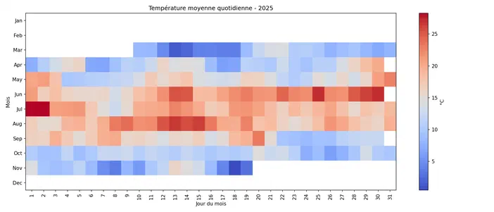 Graphique de température moyenne quotidienne pour l'année 2025 avec une échelle de couleur allant du bleu (froid) au rouge (chaud).