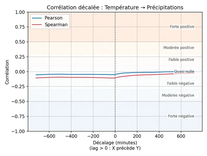 Graphique montrant la corrélation décalée entre température et précipitations avec des courbes Pearson et Spearman.