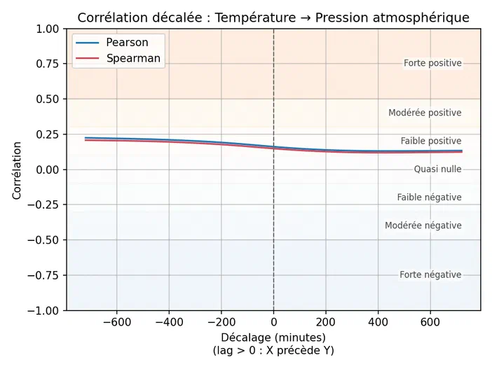 Graphique montrant la corrélation décalée entre température et pression atmosphérique avec des courbes Pearson et Spearman.