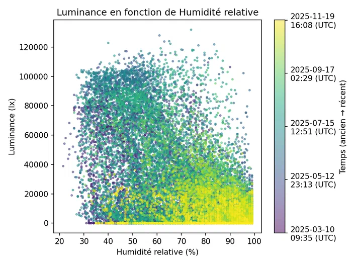Graphique montrant la corrélation entre l'humidité relative et la luminance avec une légende temporelle.