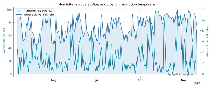 Graphique montrant l'évolution temporelle de l'humidité relative et la vitesse du vent entre mai et novembre 2025.