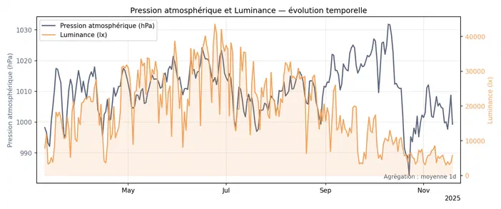 Graphique montrant l'évolution temporelle de la pression atmosphérique et de la luminance entre mai et novembre 2025.