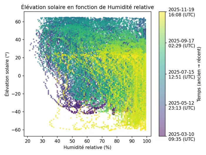 Graphique montrant l'évolution de l'élévation solaire en fonction de la humidité relative sur une année.