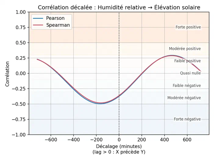 Graphique montrant la corrélation entre l'humidité relative et l'élévation solaire en fonction du décalage temporel.