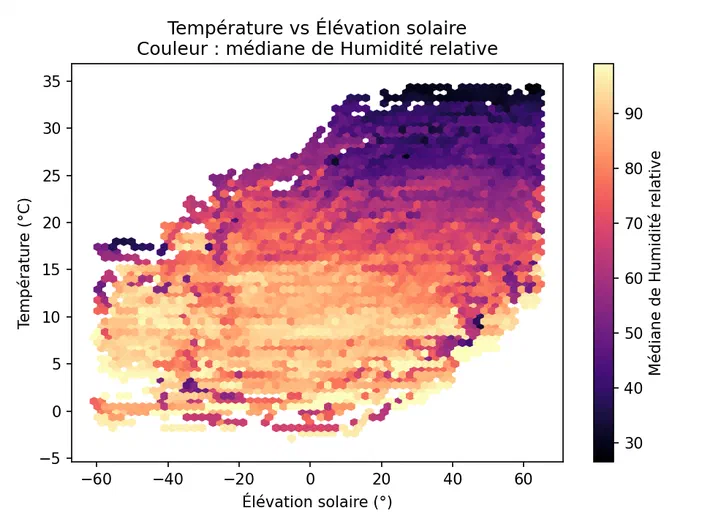 Graphique hexagonal montrant la corrélation entre l'élévation solaire et la température avec une échelle de couleur pour l'humidité relative.